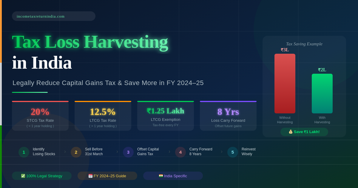 Tax Loss Harvesting in India- Save Capital Gains Tax FY 2024-25 infographic showing STCG 20%, LTCG 12.5%, and tax saving example
