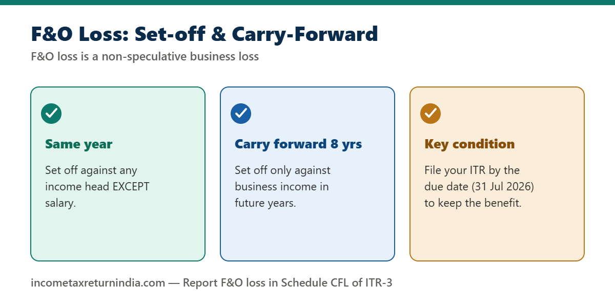 F&O loss set-off and carry forward rules in income tax