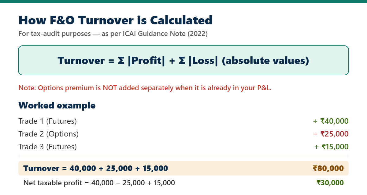 How F&O turnover is calculated for income tax audit (ICAI method)
