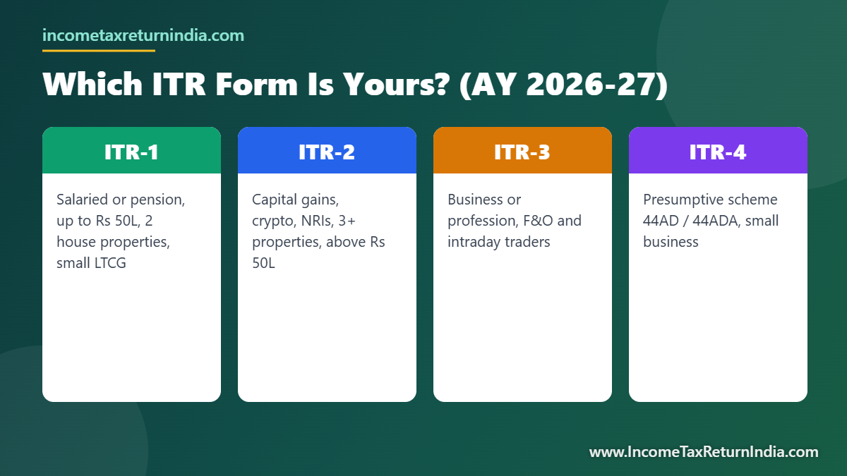 Which ITR form to choose AY 2026-27 - ITR-1 vs ITR-2 vs ITR-3 vs ITR-4