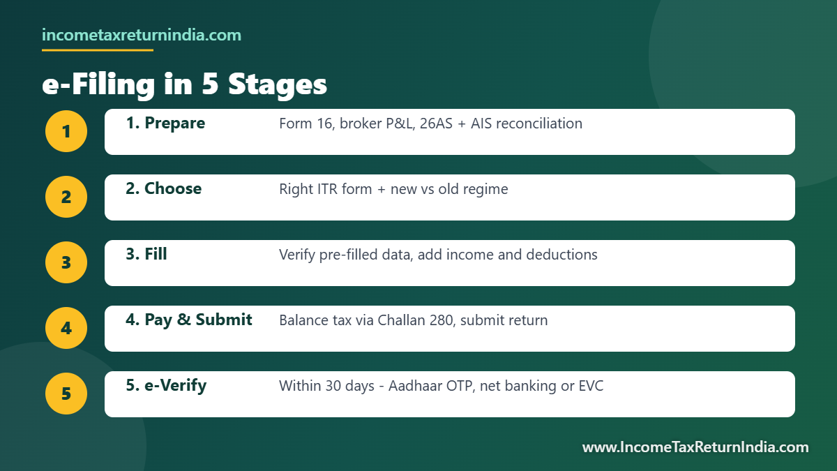Income tax e-filing process in 5 stages - prepare, choose form, fill, pay, e-verify