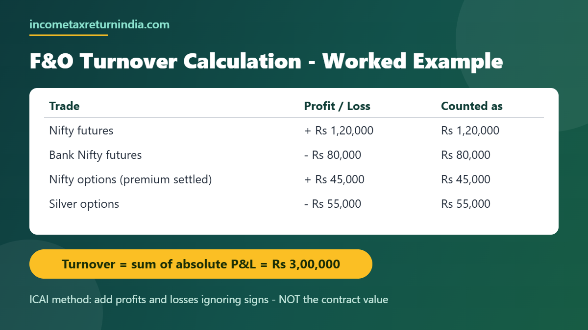 F&O turnover calculation worked example for income tax ICAI method