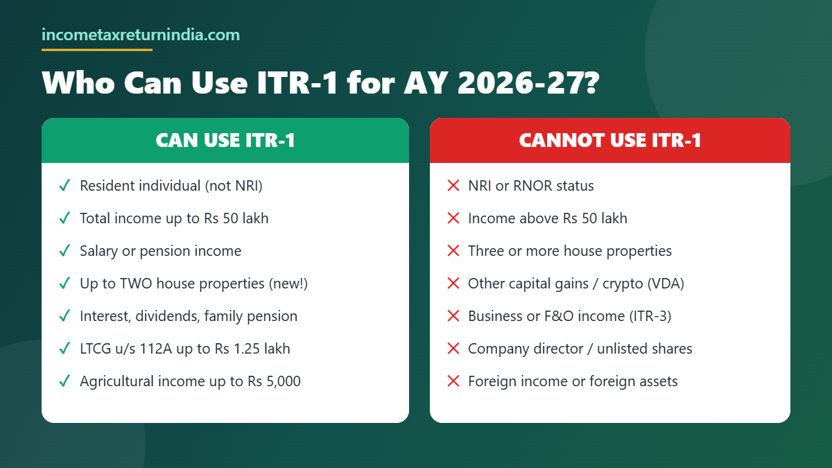 Who can and cannot use ITR-1 Sahaj for AY 2026-27 eligibility chart
