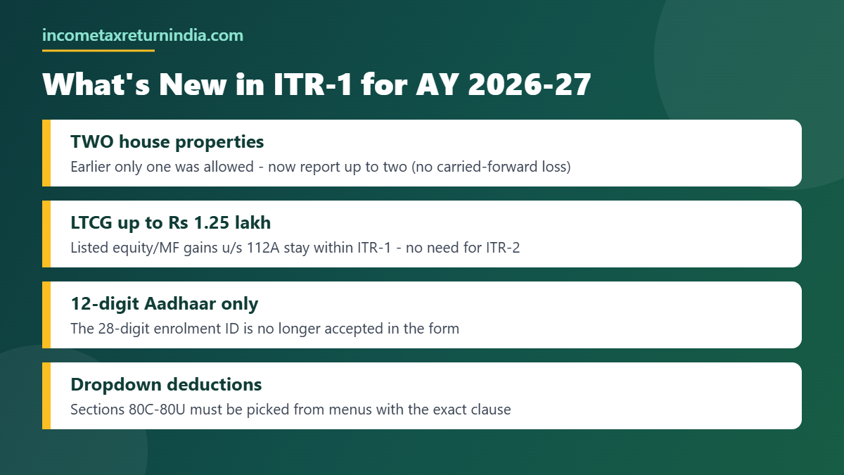 New changes in ITR-1 for AY 2026-27 - two house properties LTCG Aadhaar dropdown deductions