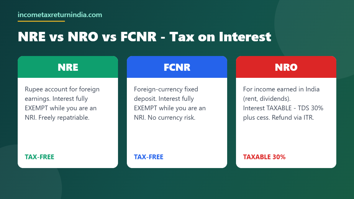 NRE vs NRO vs FCNR account interest tax treatment for NRIs