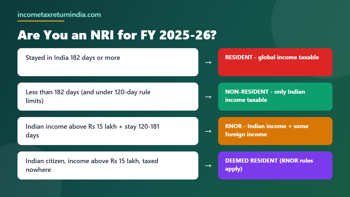 NRI residential status rules FY 2025-26 chart - 182 days 120 days deemed resident