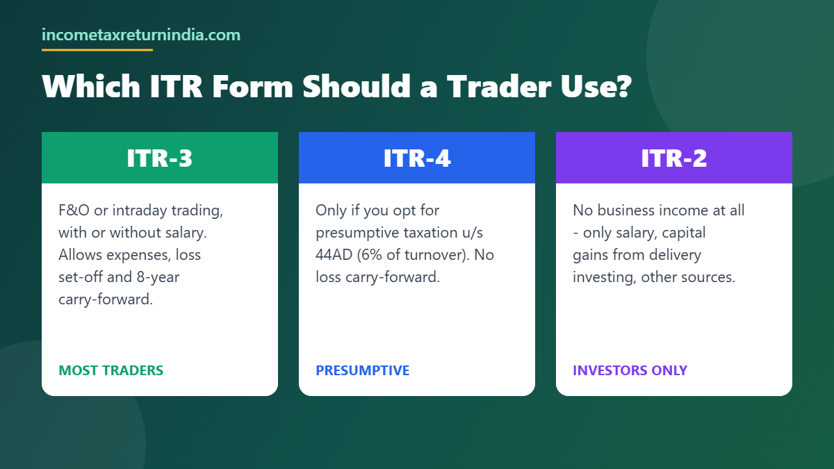 Which ITR form for F&O traders - ITR-3 vs ITR-4 vs ITR-2 comparison